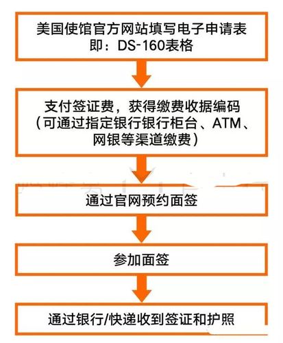 美国签证面签流程-美国签证面签流程和注意事项