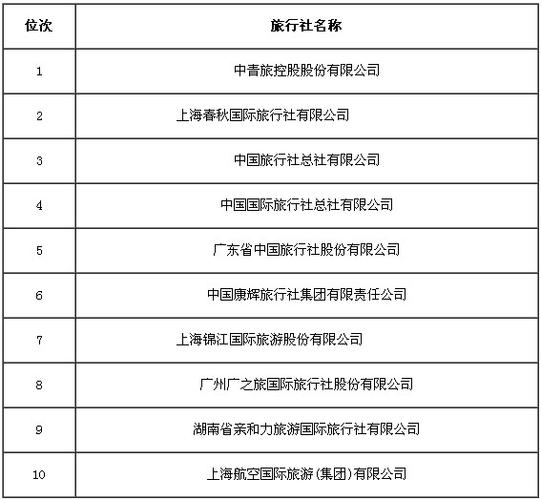 中国旅行社排名前十名_中国旅行社排名前十名公司